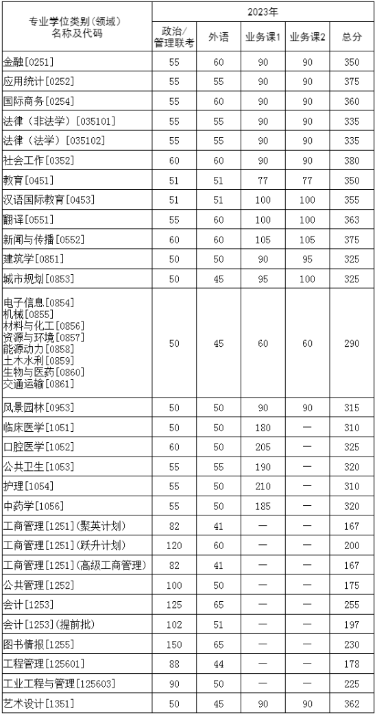 2023華中科技大學(xué)研究生分?jǐn)?shù)線一覽表（含2021-2022歷年復(fù)試）