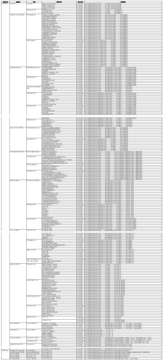 2024遼寧科技大學(xué)研究生招生專業(yè)目錄及考試科目