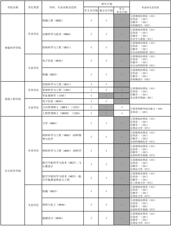 2024國(guó)防科技大學(xué)研究生招生專業(yè)目錄及考試科目