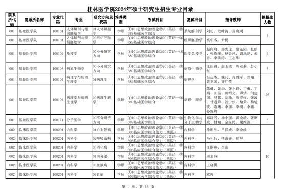 2024桂林醫(yī)學(xué)院研究生招生計劃-各專業(yè)招生人數(shù)是多少