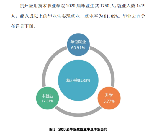 贵州应用技术职业学院就业率及就业前景怎么样（来源2023质量年度报告）