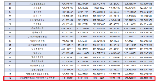 2023年重慶城市管理職業(yè)學院中外合作辦學分數(shù)線（含2021-2022歷年）