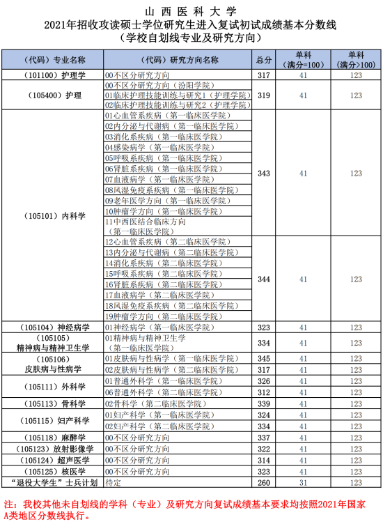 2023山西醫(yī)科大學(xué)研究生分?jǐn)?shù)線一覽表（含2021-2022歷年復(fù)試）