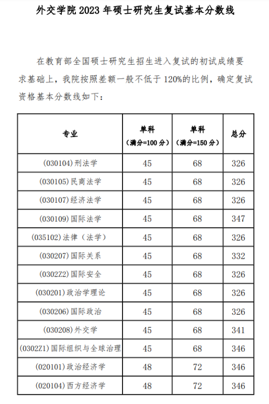 2023外交学院研究生分数线一览表（含2021-2022历年复试）