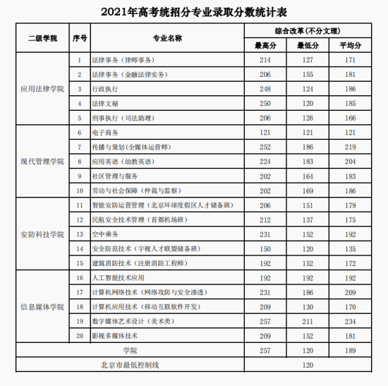 2022北京政法职业学院录取分数线（含2020-2021历年）