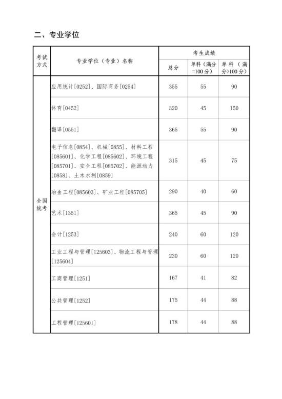 2023東北大學(xué)研究生分?jǐn)?shù)線一覽表（含2021-2022歷年復(fù)試）