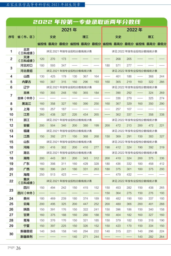 2022石家庄医学高等专科学校录取分数线（含2020-2021历年）