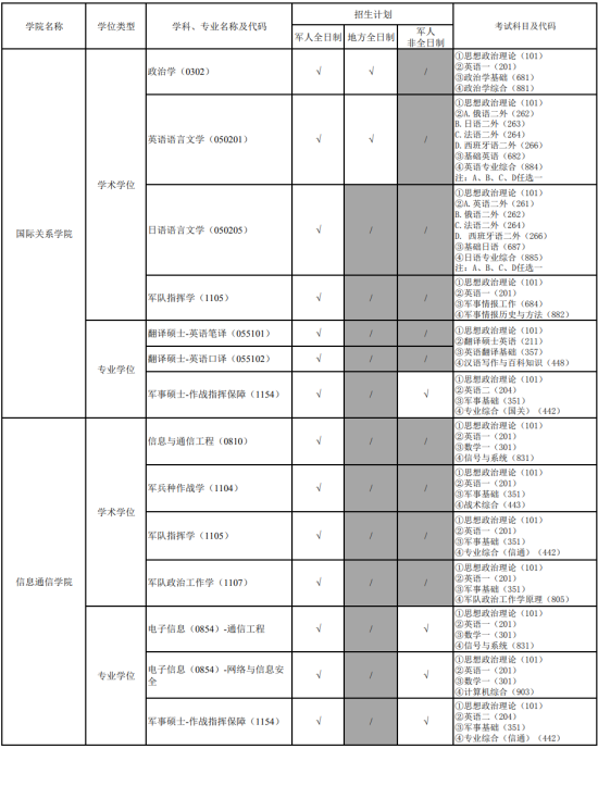 2024國防科技大學研究生招生專業(yè)目錄及考試科目