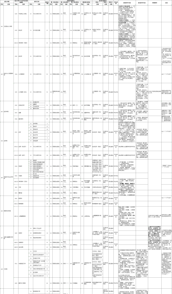 2024廣西民族大學(xué)考研參考書目