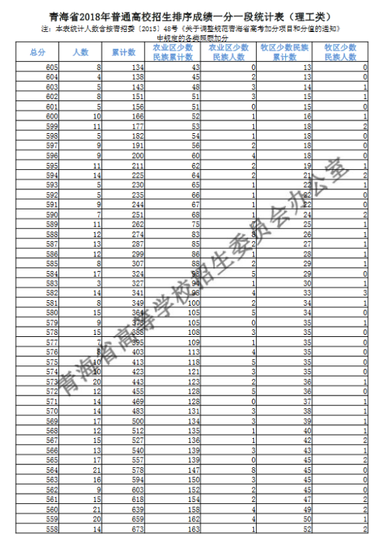 2018青海高考一分一段表（理科）