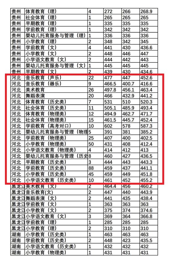 2022唐山幼兒師范高等專科學(xué)校錄取分?jǐn)?shù)線（含2020-2021歷年）