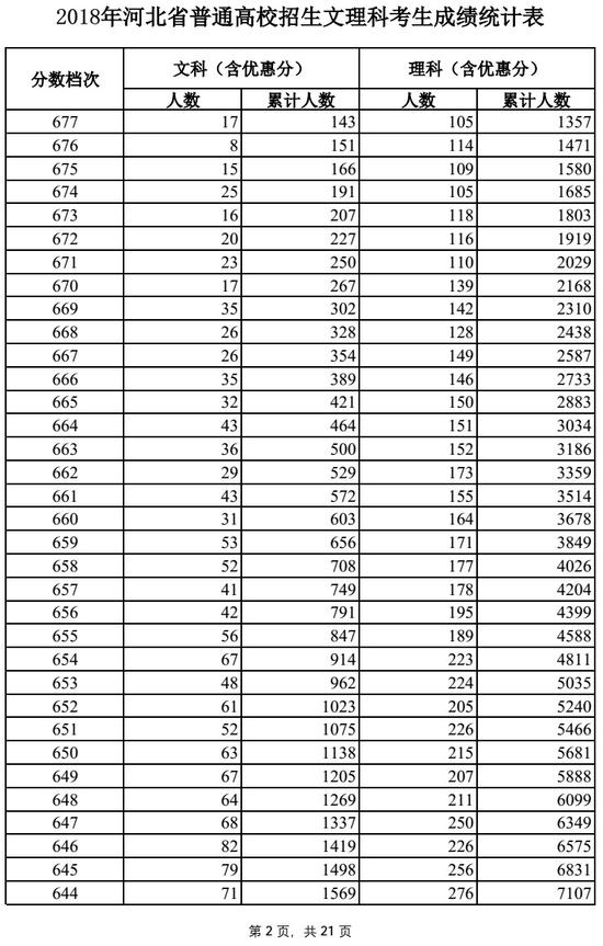 2018河北高考一分一段表（文科）