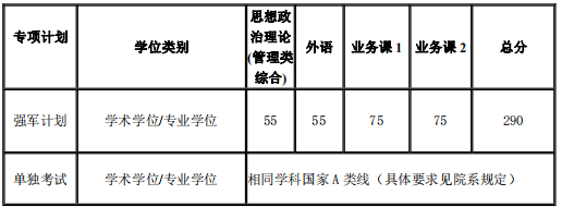 2023上海交通大学研究生分数线一览表（含2021-2022历年复试）