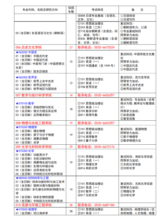 2023魯東大學(xué)研究生招生專(zhuān)業(yè)目錄及考試科目