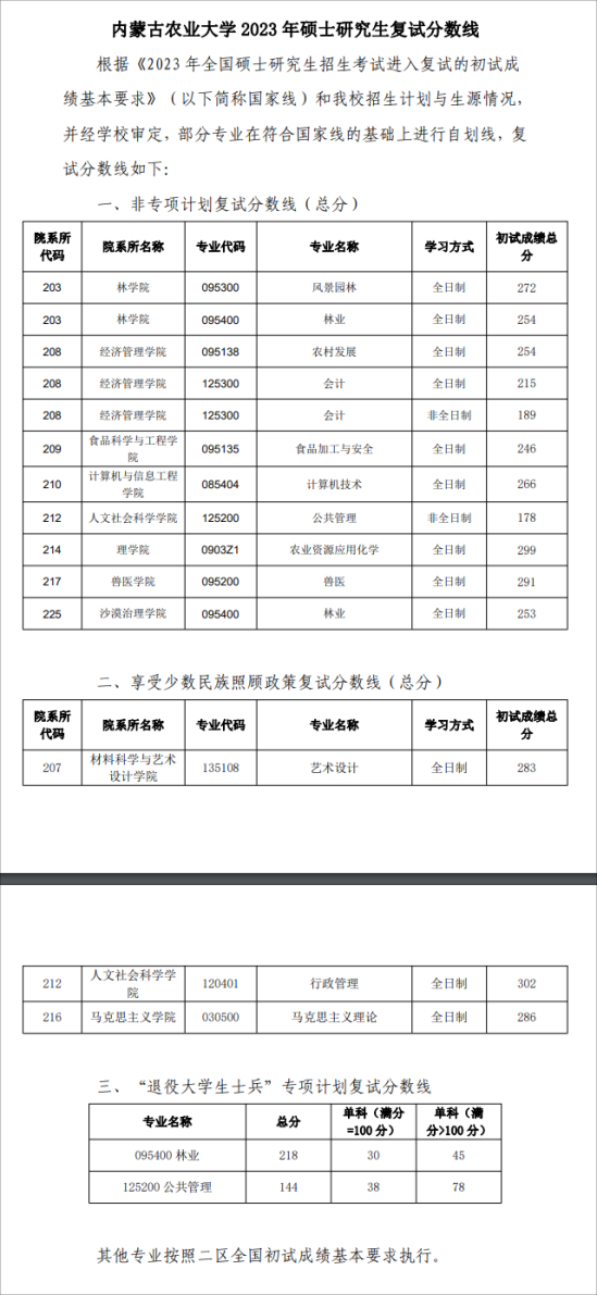 2023内蒙古农业大学研究生分数线一览表（含2021-2022历年复试）