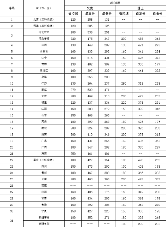 2022石家莊醫(yī)學高等專科學校錄取分數(shù)線（含2020-2021歷年）