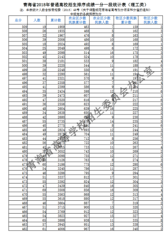 2018青海高考一分一段表（理科）