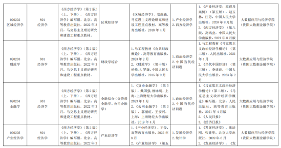 2024貴州財(cái)經(jīng)大學(xué)考研參考書(shū)目