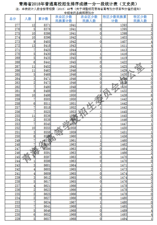 2018青海高考一分一段表（文科）