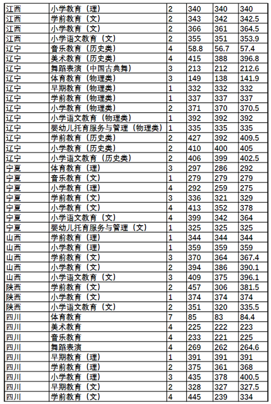 2022唐山幼儿师范高等专科学校录取分数线（含2020-2021历年）