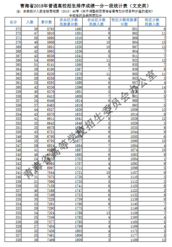 2018青海高考一分一段表（文科）