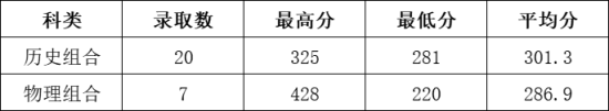 2022石家庄信息工程职业学院录取分数线（含2020-2021历年）