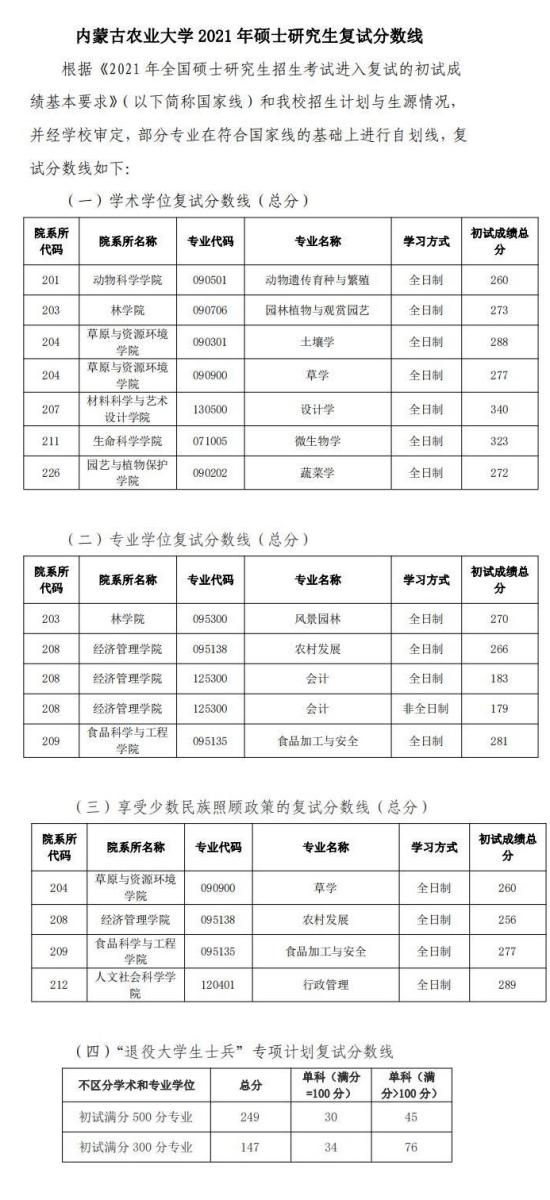 2023內(nèi)蒙古農(nóng)業(yè)大學研究生分數(shù)線一覽表（含2021-2022歷年復試）