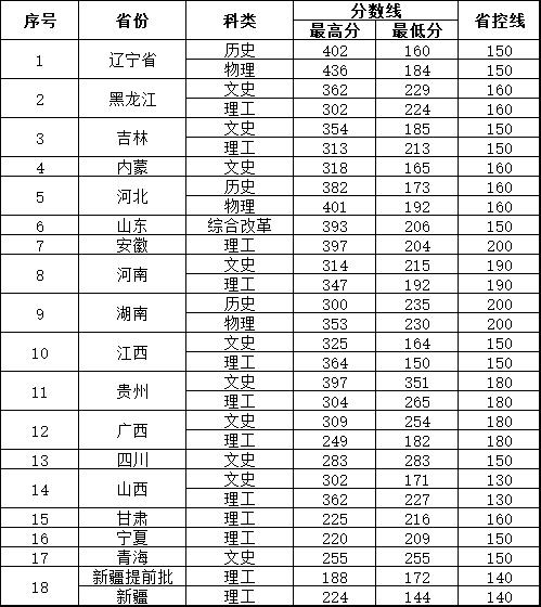 2022大連楓葉職業(yè)技術(shù)學(xué)院錄取分?jǐn)?shù)線（含2020-2021歷年）