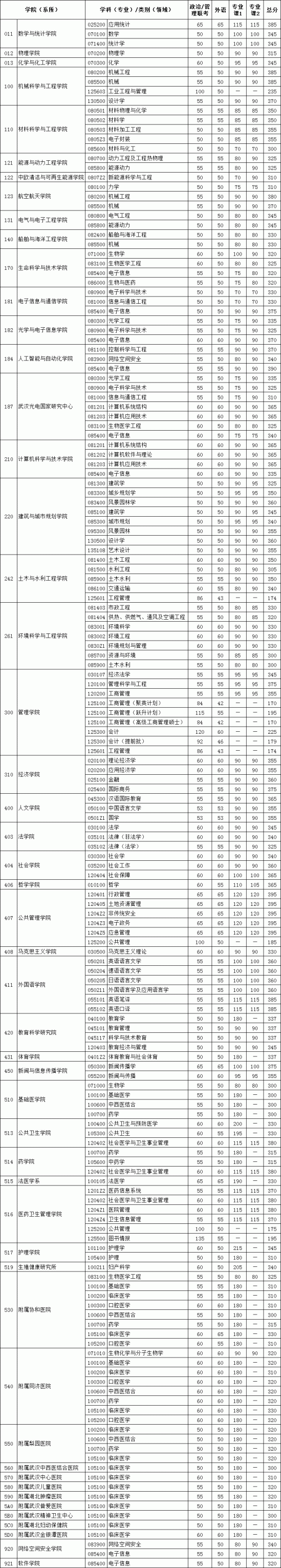 2023華中科技大學研究生分數線一覽表（含2021-2022歷年復試）