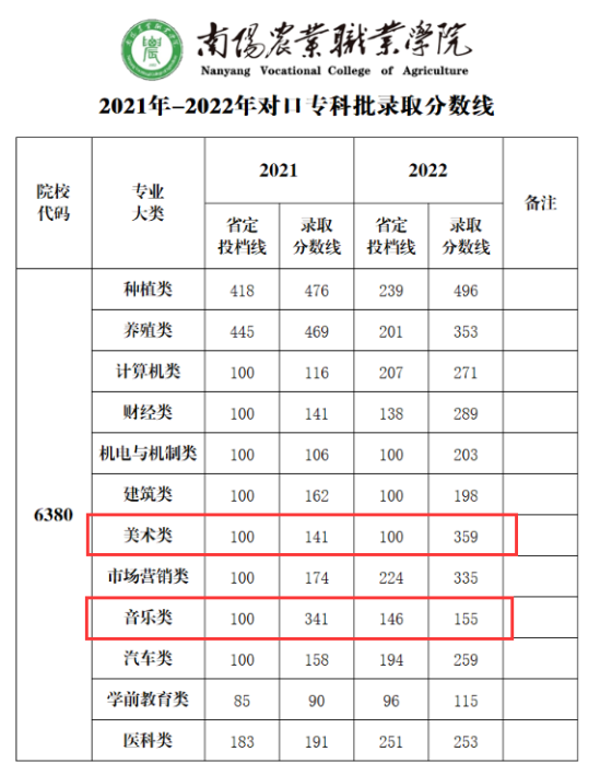 2023南阳农业职业学院艺术类录取分数线（含2021-2022历年）