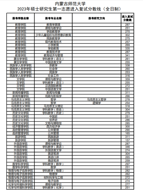 2023內蒙古師范大學研究生分數(shù)線一覽表（含2021-2022歷年復試）