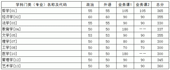 2023华中科技大学研究生分数线一览表（含2021-2022历年复试）