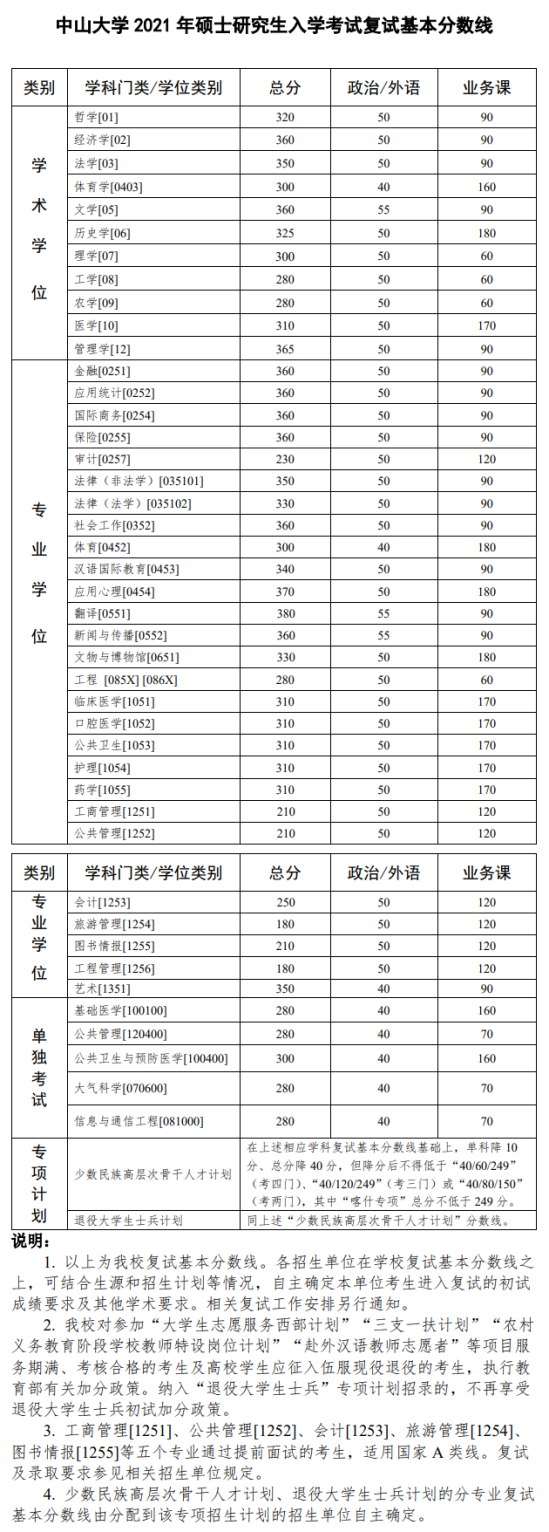 2023中山大學(xué)研究生分數(shù)線一覽表（含2021-2022歷年復(fù)試）