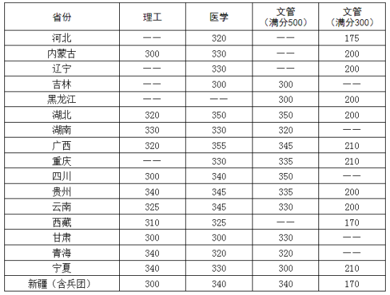 2023华中科技大学研究生分数线一览表（含2021-2022历年复试）