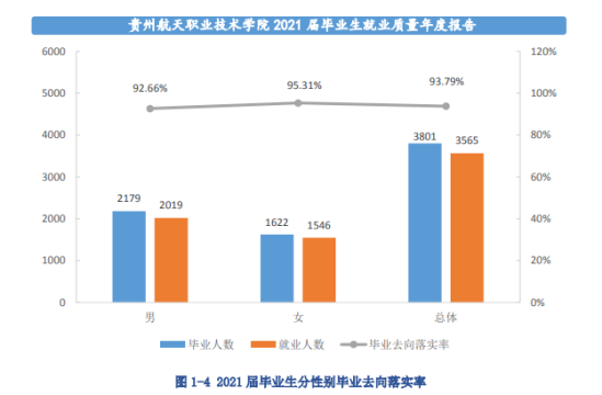 贵州航天职业技术学院就业率及就业前景怎么样（来源2022届就业质量报告）