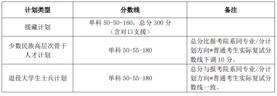 2023北京大学研究生分数线一览表（含2021-2022历年复试）