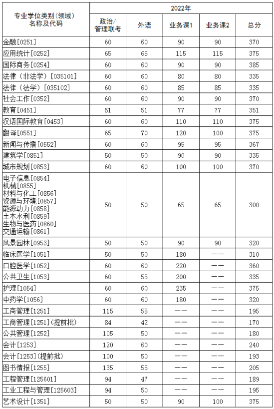 2023華中科技大學(xué)研究生分數(shù)線一覽表（含2021-2022歷年復(fù)試）