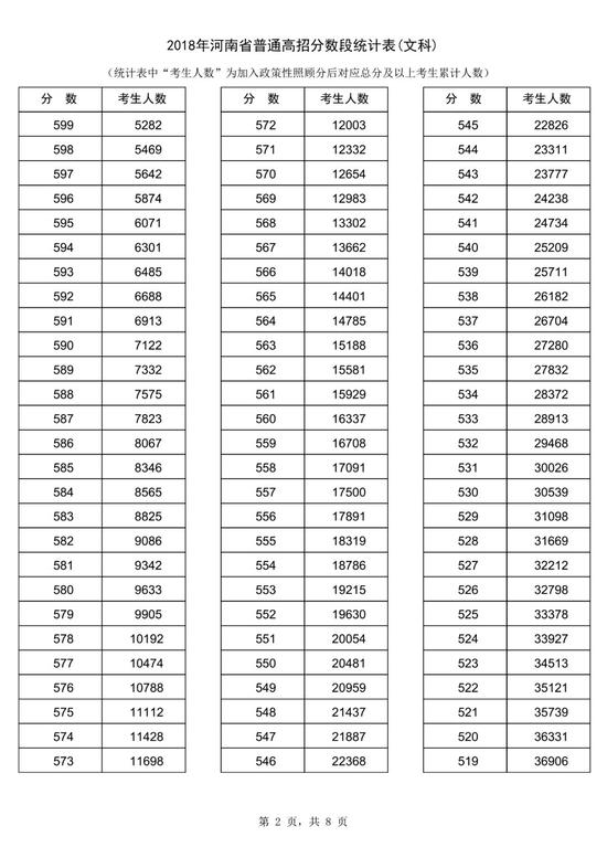 2018河南高考一分一段表（文科）