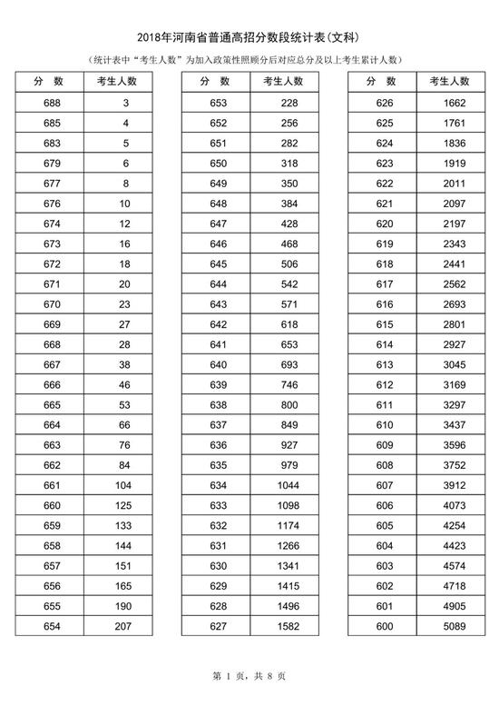 2018河南高考一分一段表（文科）