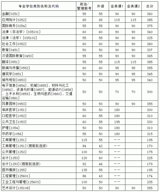 2023华中科技大学研究生分数线一览表（含2021-2022历年复试）