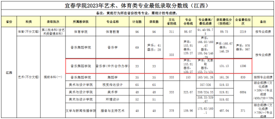 2023宜春学院中外合作办学分数线（含2021-2022历年）