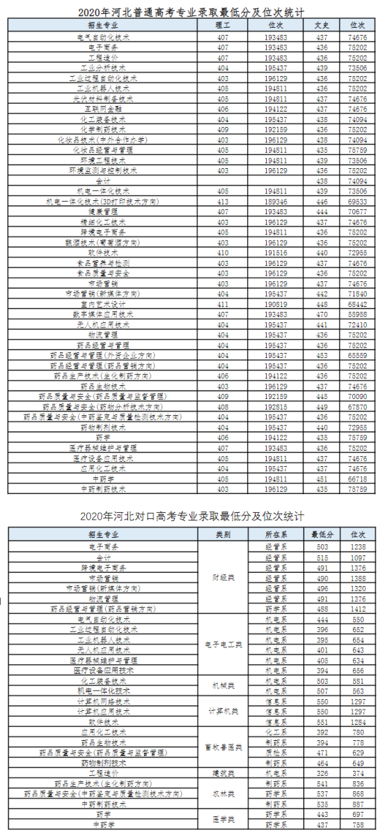 2022河北化工医药职业技术学院录取分数线（含2020-2021历年）