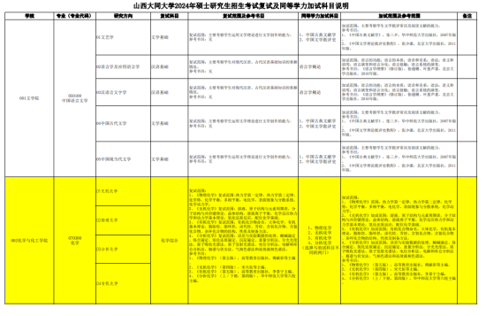 2024年山西大同大学考研大纲