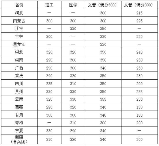 2023華中科技大學研究生分數(shù)線一覽表（含2021-2022歷年復試）