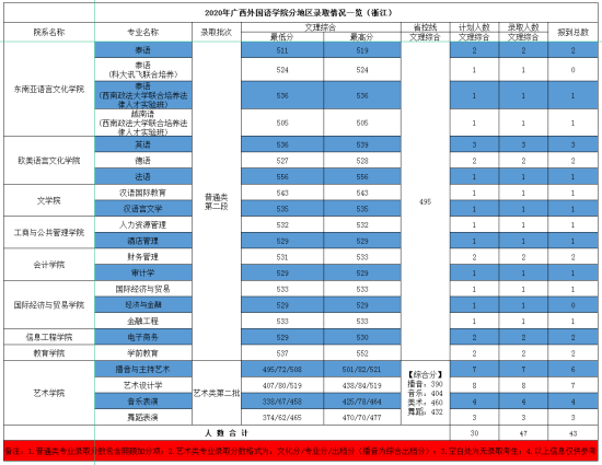 2022廣西外國(guó)語(yǔ)學(xué)院錄取分?jǐn)?shù)線（含2020-2021歷年）