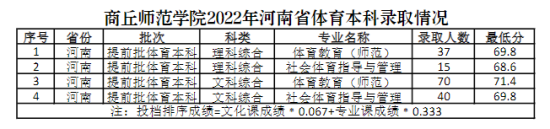 2022商丘師范學(xué)院錄取分?jǐn)?shù)線(xiàn)（含2020-2021歷年）