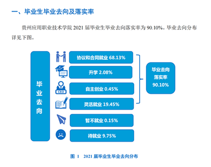 贵州应用技术职业学院就业率及就业前景怎么样（来源2023质量年度报告）