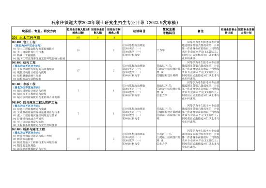 2023石家庄铁道大学研究生招生专业目录及考试科目