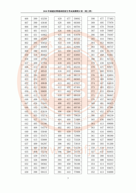 2018福建高考一分一段表（理科）