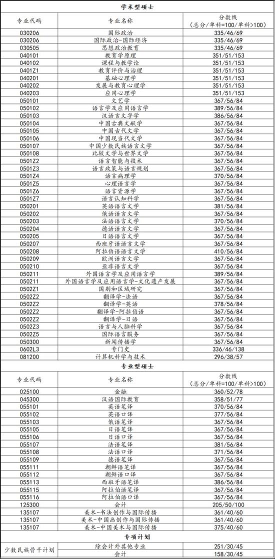 2023北京语言大学研究生分数线一览表（含2021-2022历年复试）